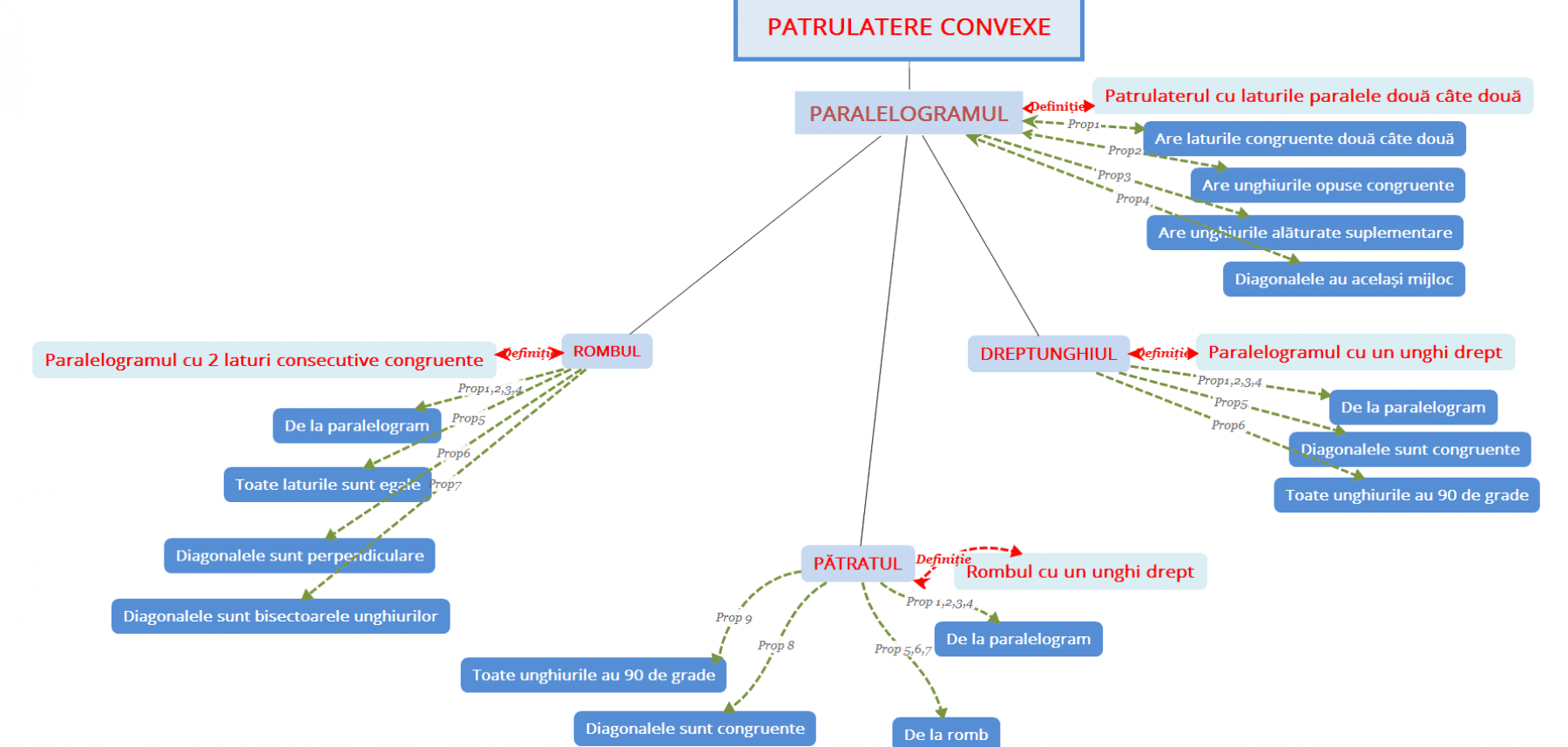 Patrulatere convexe 1